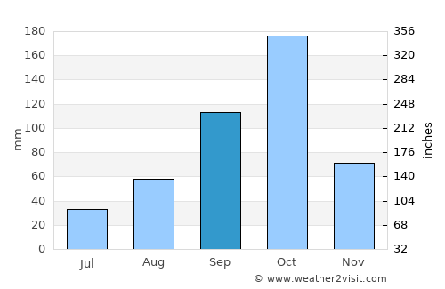 Kollegāl average rain in September