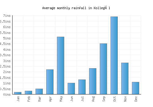 Kollegāl monthly rainfall chart (inches)