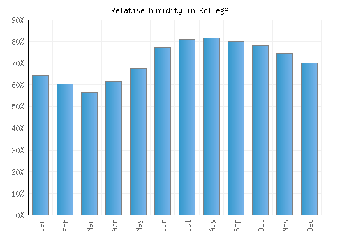 Kollegāl relative humidity averages