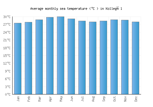 Kollegāl average sea temperature chart (Celsius)