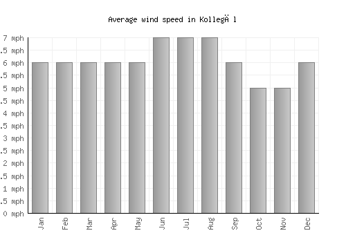 Kollegāl average winspeed by month (mph)