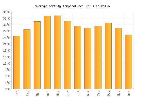 Kollo average temperature chart (Celsius)