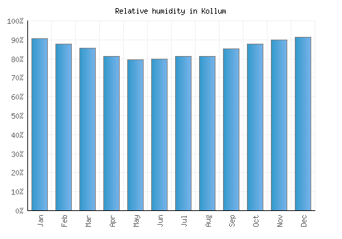 Kollum relative humidity averages