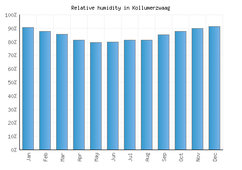 Kollumerzwaag relative humidity averages
