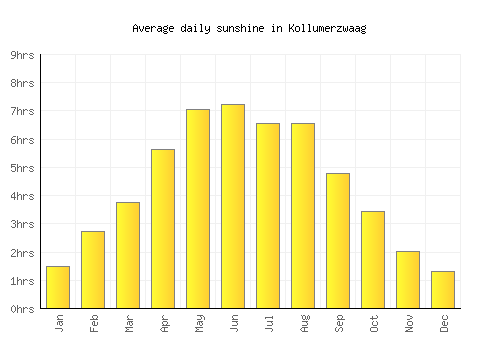 Kollumerzwaag average daily sunshine chart