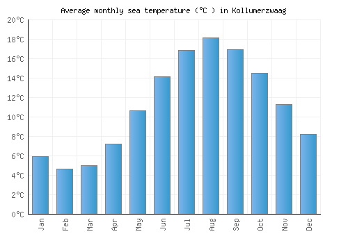 Kollumerzwaag average sea temperature chart (Celsius)