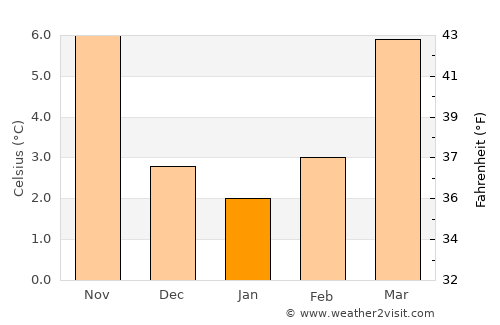Cologne average temperature in January
