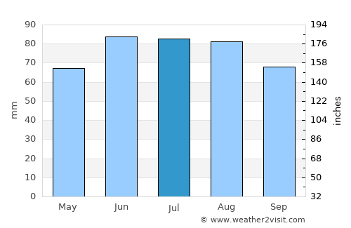 Cologne average rain in July