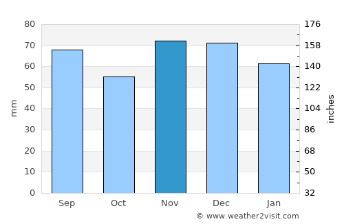 Cologne average rain in November