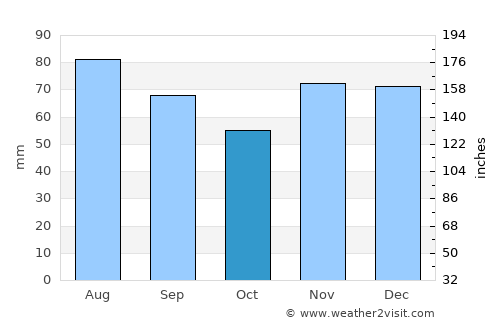 Cologne average rain in October