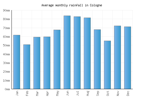 Cologne monthly rainfall chart (mm)