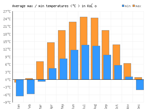 Koło average minimum / maximum temperatures (Celsius)