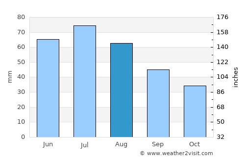 Koło average rain in August