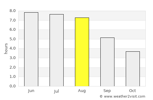Koło average rain in August