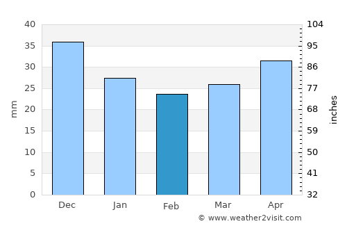 Koło average rain in February