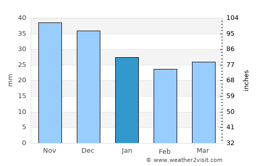 Koło average rain in January