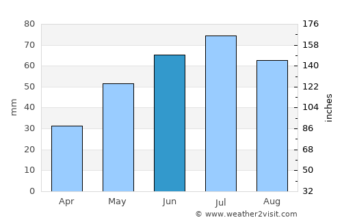 Koło average rain in June