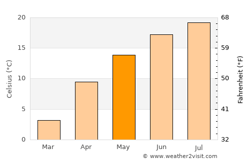 Koło average temperature in May