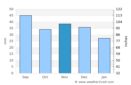 Koło average rain in November