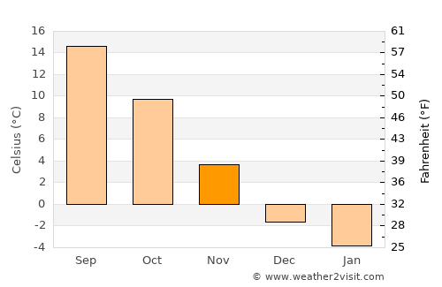 Koło average temperature in November