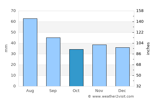 Koło average rain in October