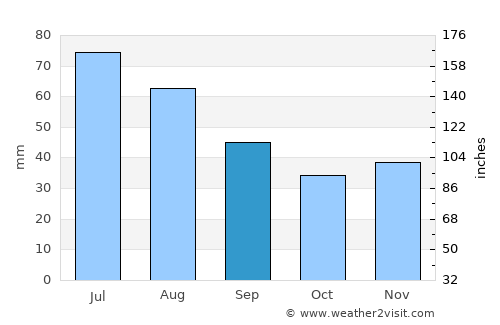 Koło average rain in September