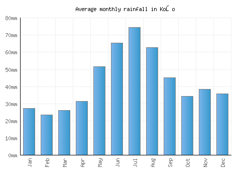 Koło monthly rainfall chart (mm)