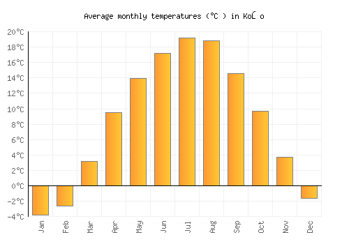 Koło average temperature chart (Celsius)