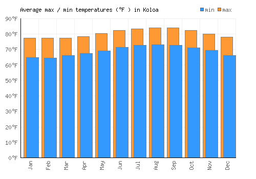 Koloa average minimum / maximum temperatures (Fahrenheit)
