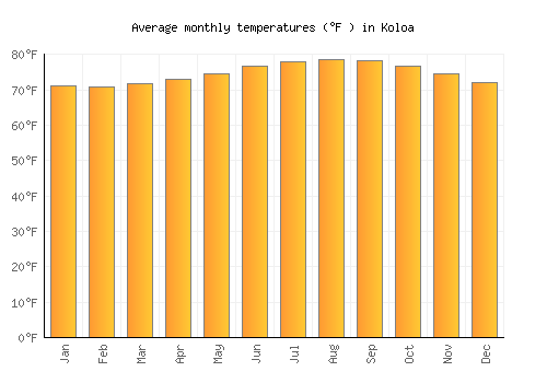 Koloa average temperature chart (Fahrenheit)