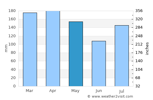 Koloa average rain in May