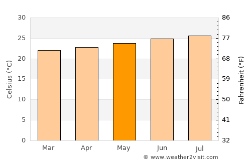 Koloa average temperature in May