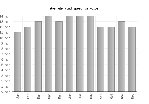 Koloa average winspeed by month (mph)