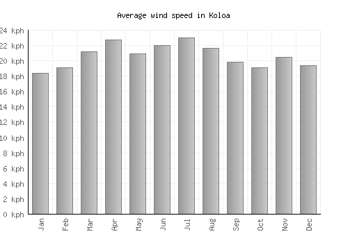 Koloa average winspeed by month (km/h)