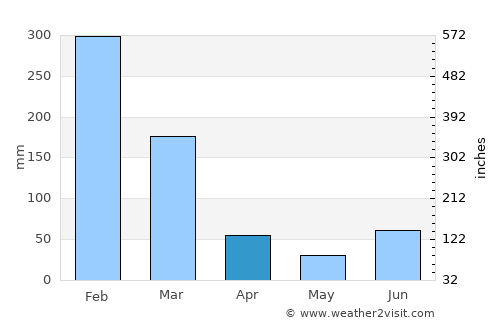 Kolobolon average rain in April