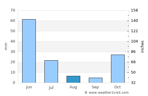 Kolobolon average rain in August