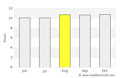Kolobolon average rain in August