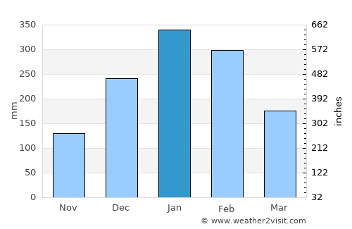 Kolobolon average rain in January