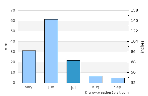 Kolobolon average rain in July