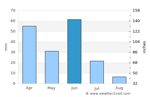 Kolobolon average rain in June