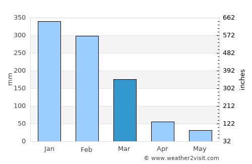 Kolobolon average rain in March
