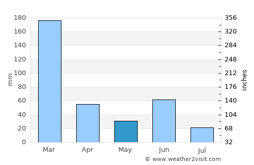 Kolobolon average rain in May