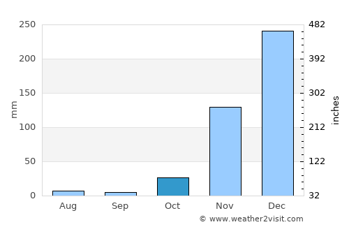 Kolobolon average rain in October