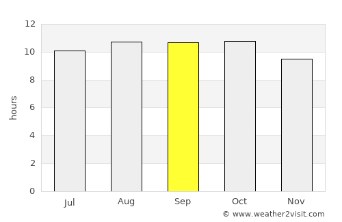 Kolobolon average rain in September
