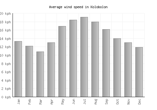 Kolobolon average winspeed by month (km/h)