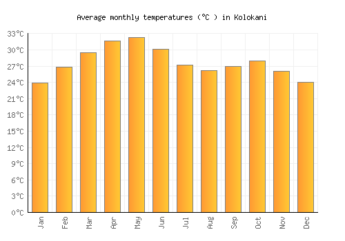 Kolokani average temperature chart (Celsius)