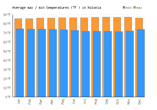 Kolonia average minimum / maximum temperatures (Fahrenheit)