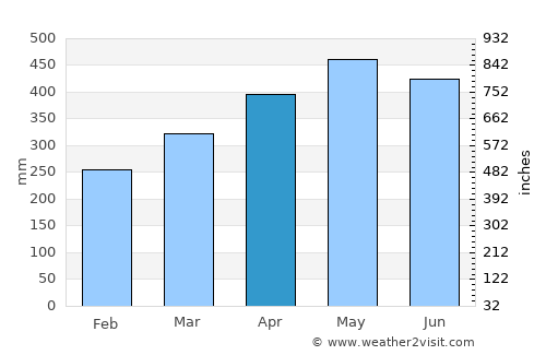 Kolonia average rain in April