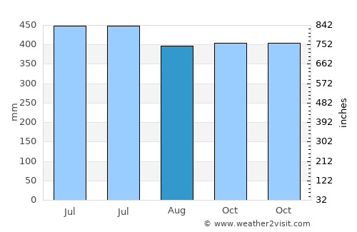 Kolonia average rain in August