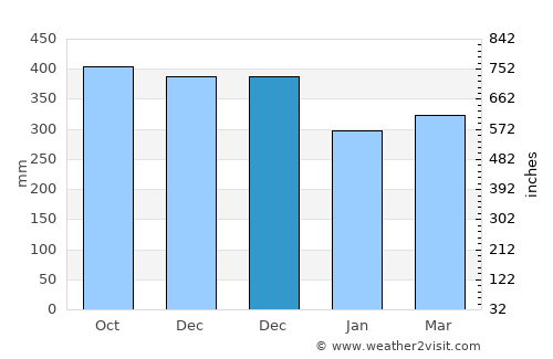 Kolonia average rain in December